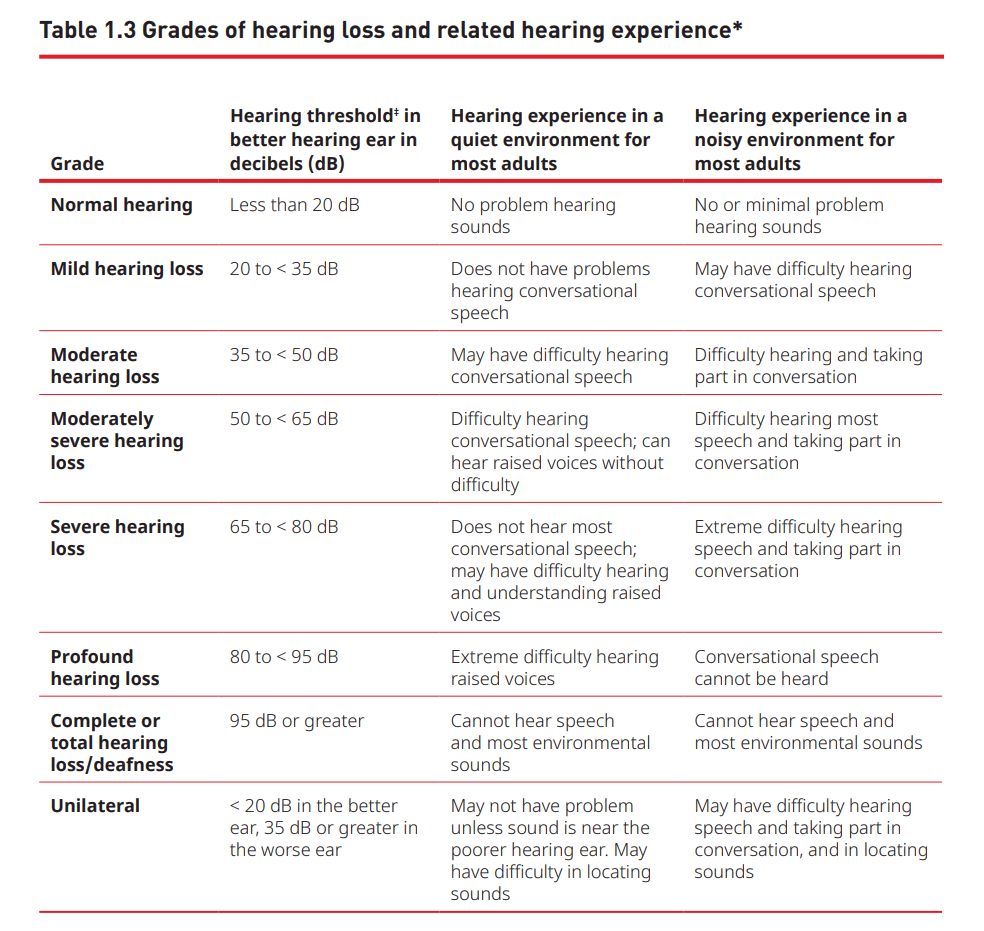 表1.3听力损失的等级和相关的听力经验*等级听力阈值‡更好的听力耳朵的分贝(dB)大多数成年人在安静环境中的听力体验大部分成年人在嘈杂环境中的听力体验正常听力小于20 dB没问题听觉声音没有或几乎没有问题听觉轻度听力损失20至<35 dB听对话语音没有问题可能难以听对话语音中等听力损失35至<50 dB可能听对话语音有困难听力困难和参与对话中度严重听力损失50至<65 dB听力对话语音困难; 可以毫无困难地听到抬高的声音。 难以听清大多数语音并参与对话严重的听力损失65至<80 dB。 可能难以听清和理解发声极难听的语音和参与对话听力严重下降80至<95 dB极难听的发声不能听到会话语音完全或全部听力丧失/耳聋95 dB或更高无法听见语音和大多数环境声音听不到语音,大多数环境声音单耳在较好的耳朵中小于20 dB,在较差的耳朵中大于35 dB除非声音靠近较差的耳朵,否则可能不会出现问题。 可能难以定位声音可能难以听到语音和参与对话以及定位声音*分类和等级仅供流行病学使用,并且适用于成年人。 在应用此分类时,必须牢记以下几点:•听力指标(例如类别,纯音平均值)提供了个人听力阈值的有用摘要,但不应将其用作评估残疾的唯一决定因素或提供包括助听器或人工耳蜗在内的干预措施。 •在安静的环境中使用耳机检测纯音的能力本身并不是听力残疾的可靠指标。 不应仅使用听力指标来衡量背景噪音(听力受损者的主要不适)中交流时遇到的困难。 对于任何程度的不对称性,单侧听力损失都可能对个人构成重大挑战。 因此,它需要根据人所经历的困难进行适当的关注和干预。 ‡"听觉阈值"指的是一只更好的耳朵(500、1000、2000)可以以4000、148、156、157 Hz的平均值检测到的最小声音强度。
